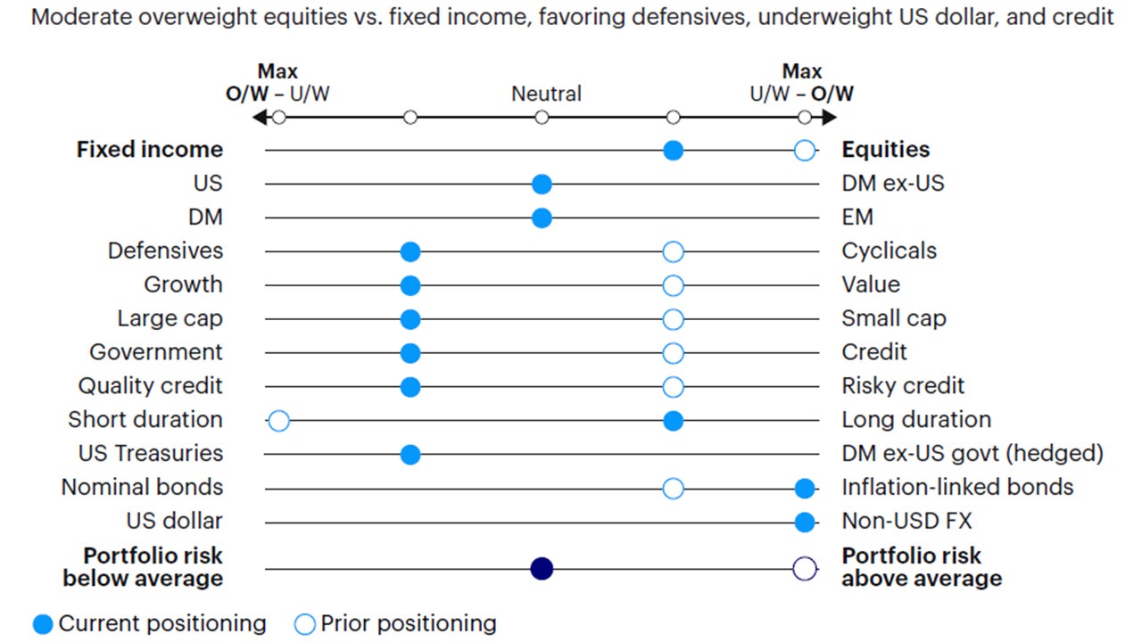 Figure 4: Relative tactical asset allocation positioning