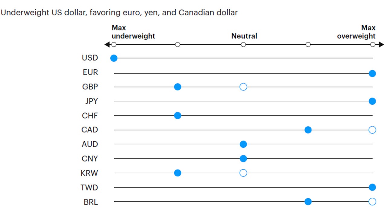 Figure 7: Tactical currency positioning 