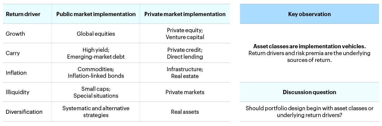 Figure 1 - From asset classes to return drivers: A common economic lens can connect public and private implementation