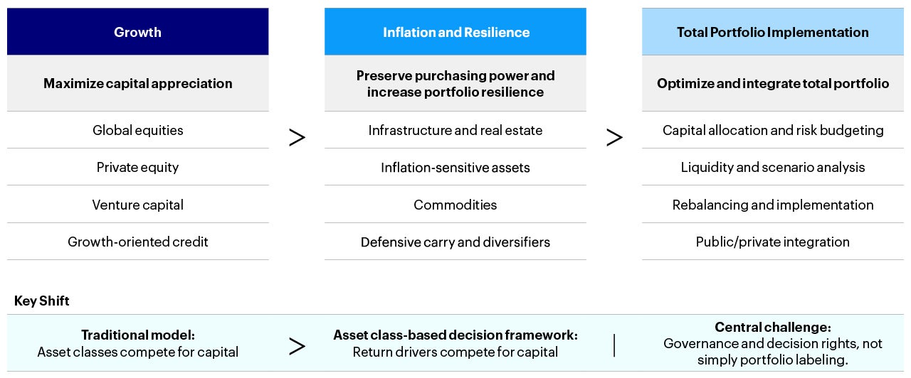 Figure 2 - A practical total portfolio architecture: Organize investments around outcomes with a central function optimizing the whole