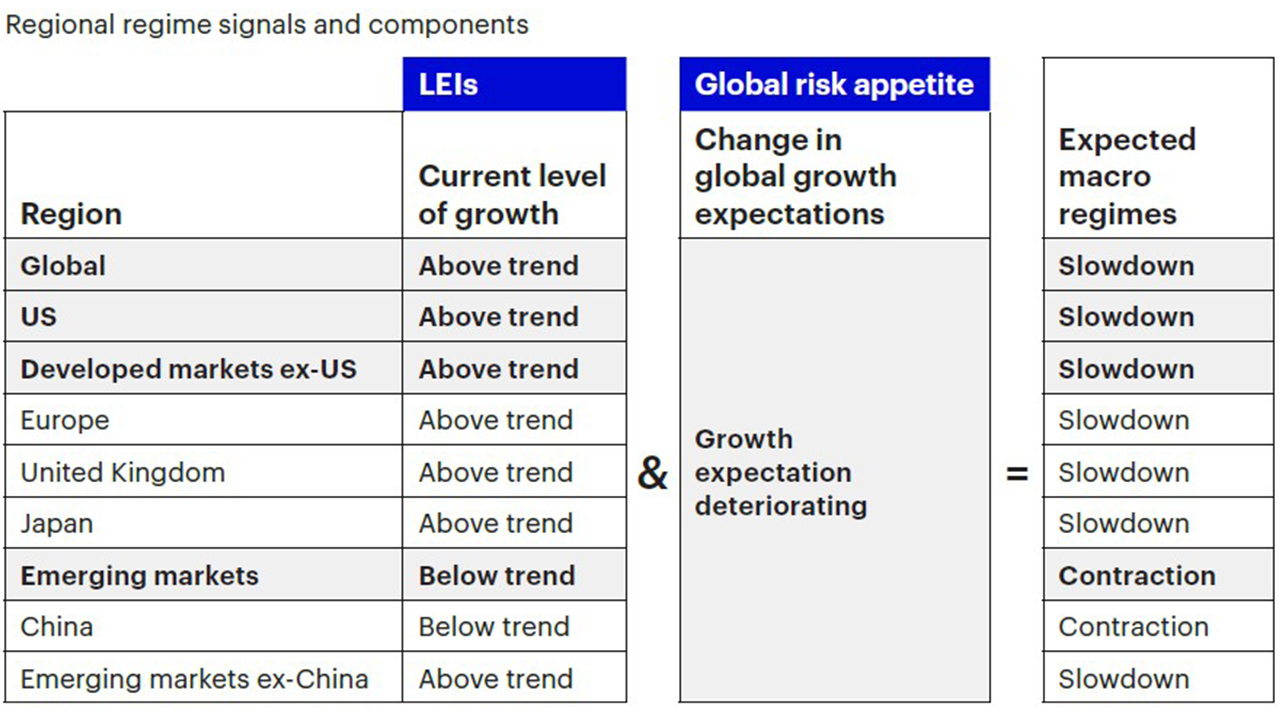 Figure 1a: Global macro framework remains in a slowdown regime