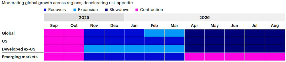 Figure 1b: Trailing 12-month regime history by region