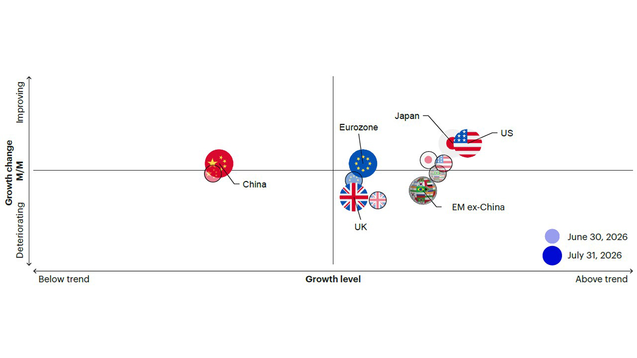 Figure 1c: Above-trend growth moderating led by slowdowns across emerging markets and UK
