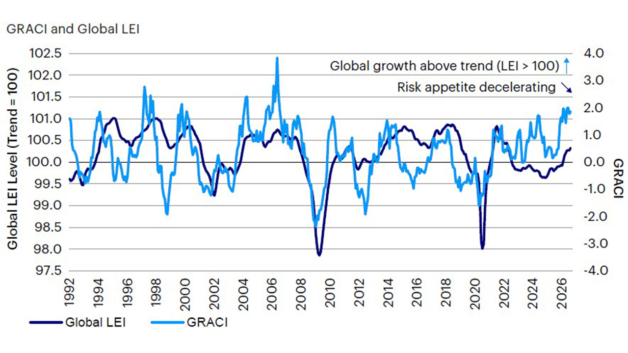Figure 2: Growth remains above trend; risk appetite remains on a decelerating path