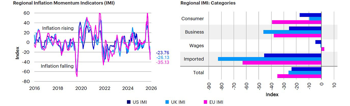 Figure 3: Inflation momentum remains contained