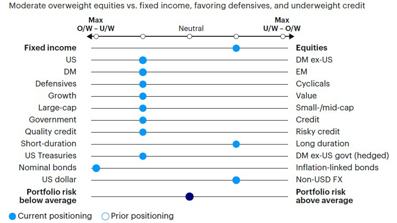Figure 4: Relative tactical asset allocation positioning