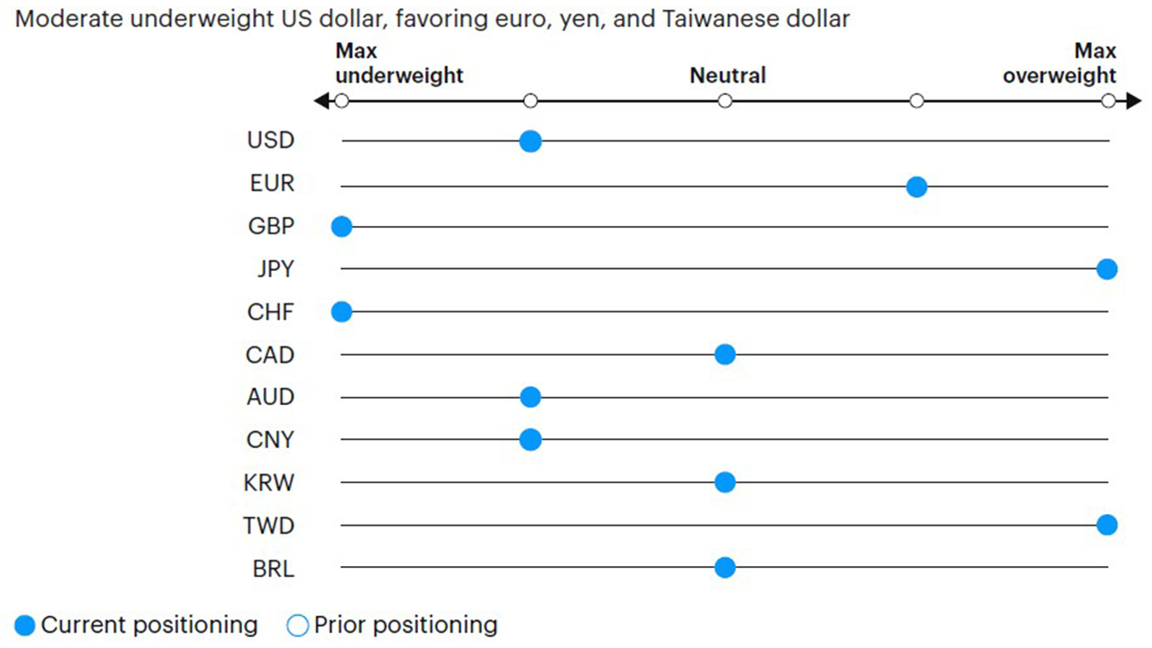 Figure 7: Tactical currency positioning
