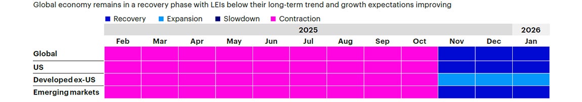 Figure 1b: Trailing 12-month regime history by region