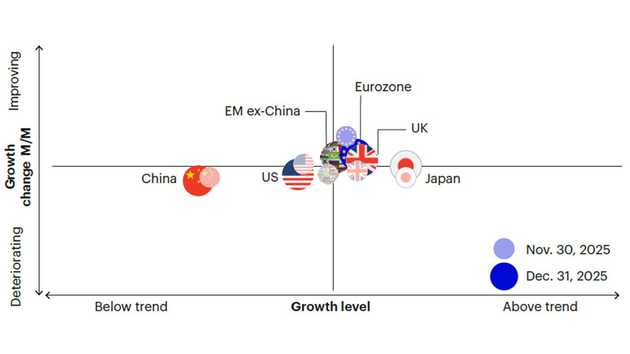 Figure 1c: Global growth is improving, led by developed markets outside the US, and is now expected to deliver above-trend growth in aggregate