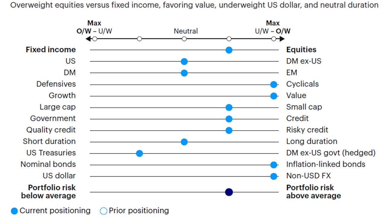 Figure 4: Relative tactical asset allocation positioning