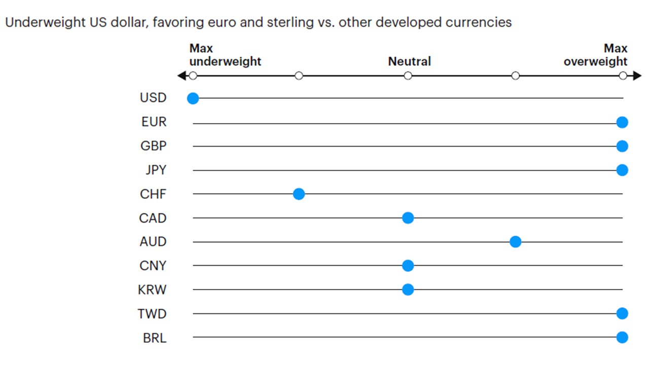 Figure 7: Tactical currency positioning 