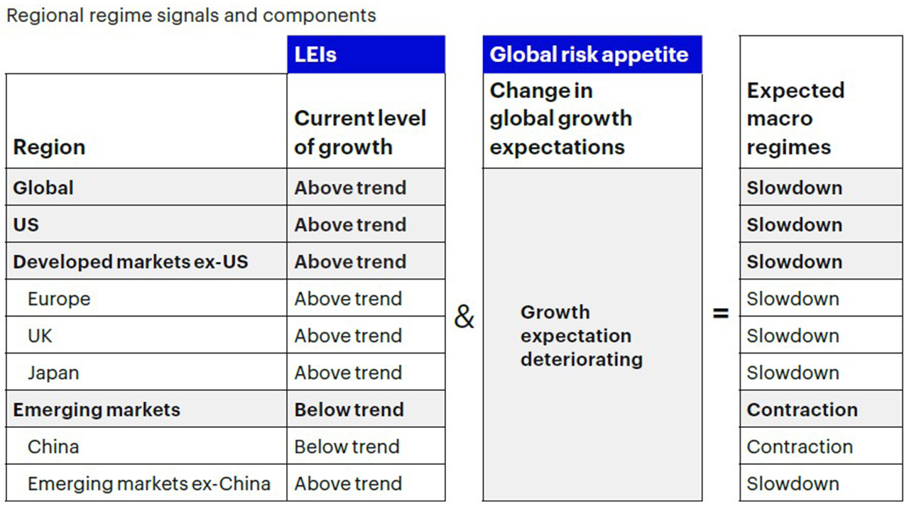 Figure 1a: Global macro framework remains in a slowdown regime