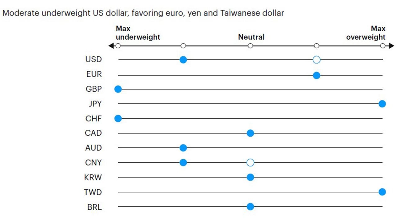 Figure 8: Tactical currency positioning 