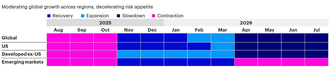 Figure 1b: Trailing 12-month regime history by region