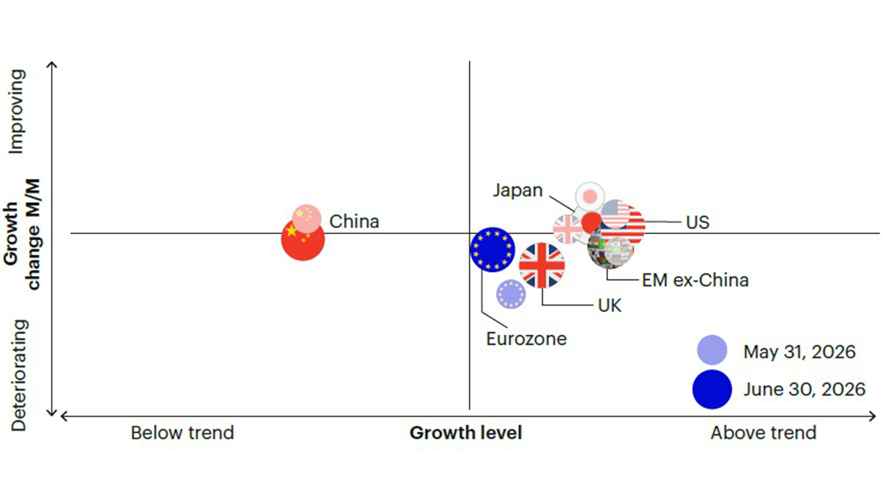 Figure 1c: Above-trend growth moderating led by slowdowns across Europe, emerging markets, and UK