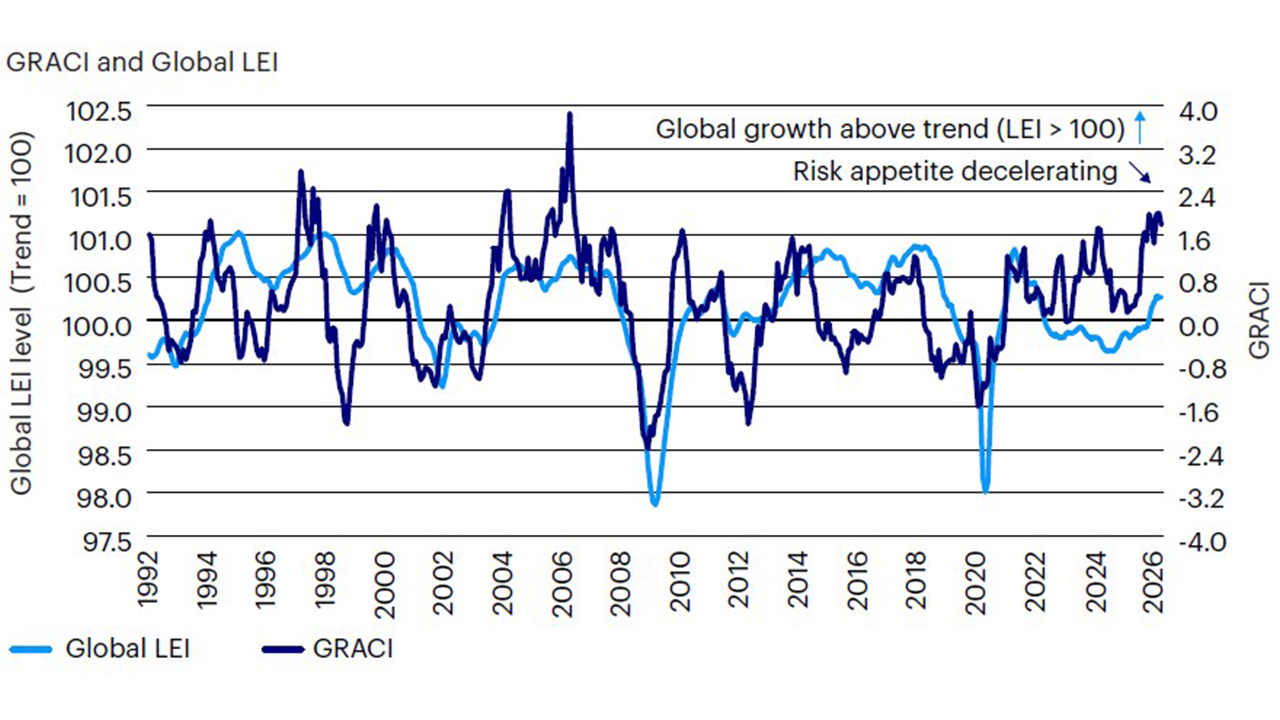 Figure 2: Growth remains above trend; risk appetite remains on a decelerating path