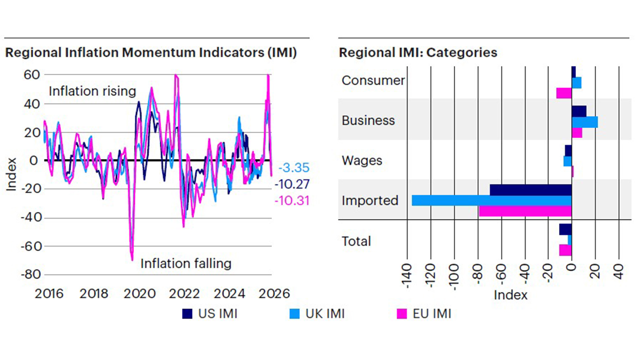Figure 3: Inflation momentum deteriorates, driven primarily by lower imported cost pressures