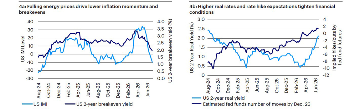 Figure 4: Disinflation emerges as policy tightening drives financial conditions higher