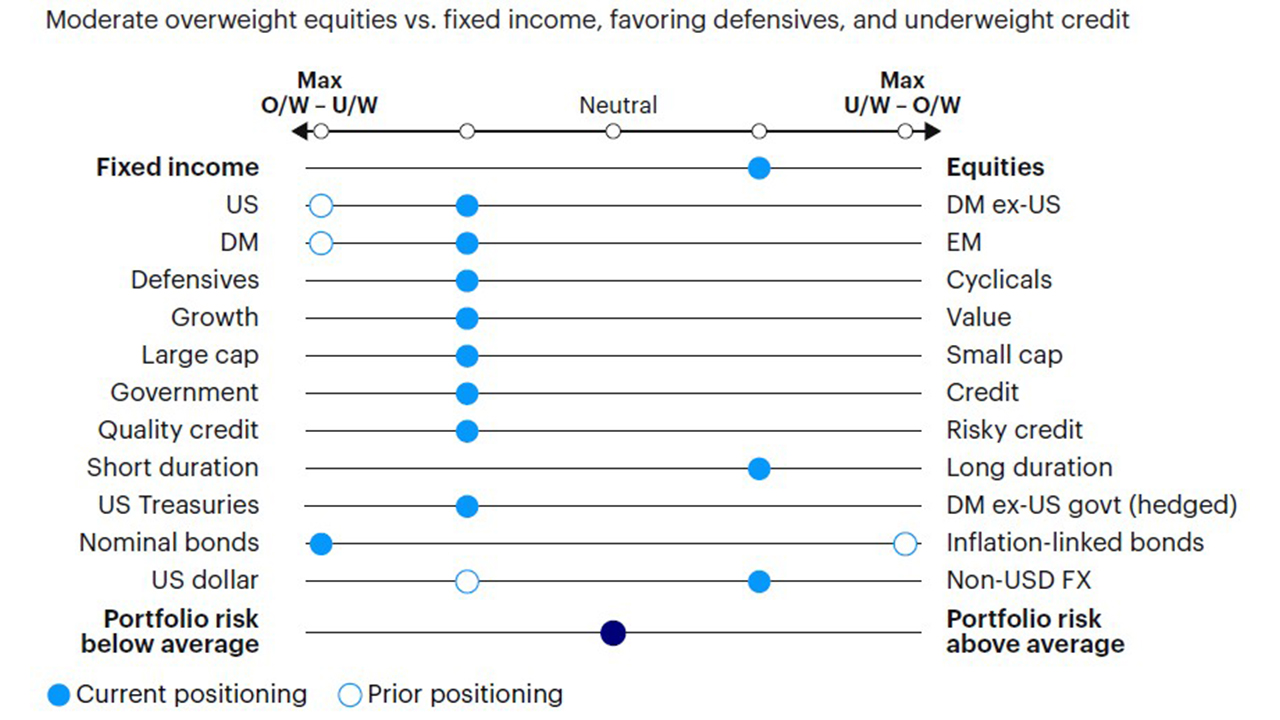 Figure 5: Relative tactical asset allocation positioning