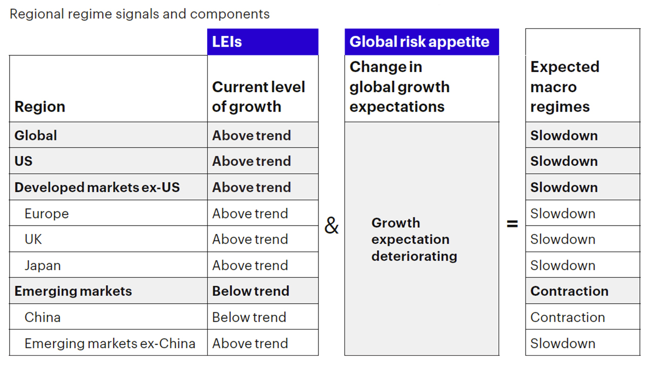 Figure 1a: Global macro framework remains in a slowdown regime