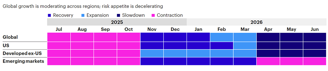 Figure 1b: Trailing 12-month regime history by region