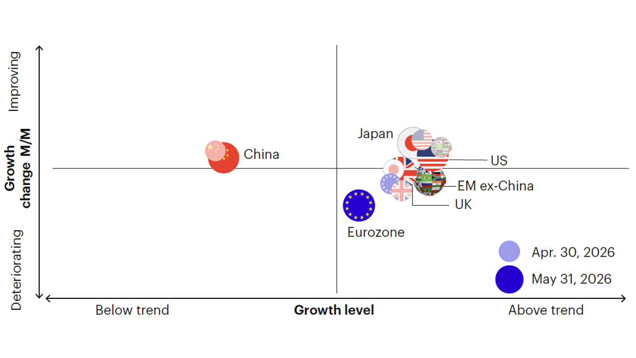 Figure 1c: Above-trend growth moderating led by slowdowns across Europe and emerging markets ex China