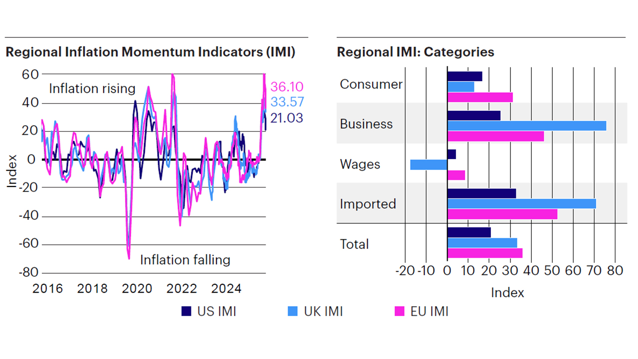 Figure 3: Inflation momentum remains elevated, driven primarily by imported and input cost pressures