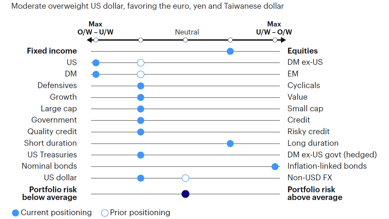 Figure 4: Relative tactical asset allocation positioning