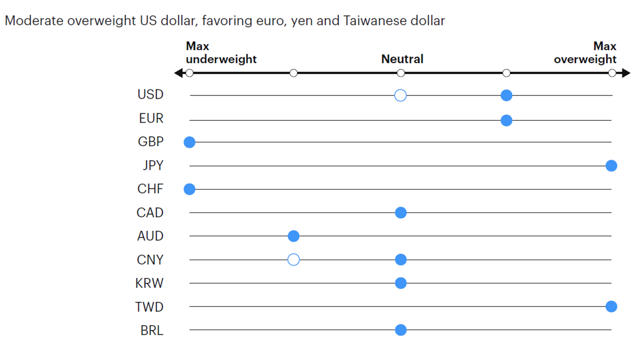 Figure 7: Tactical currency positioning 