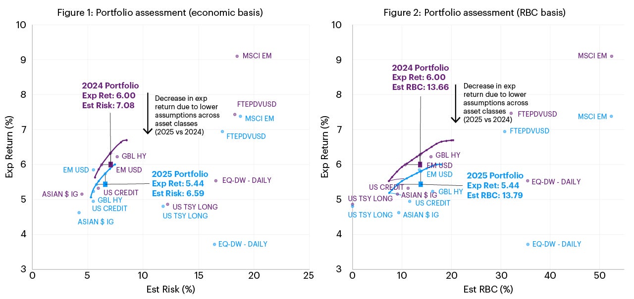 A comparison of the hypothetical portfolio using past vs. updated CMAs