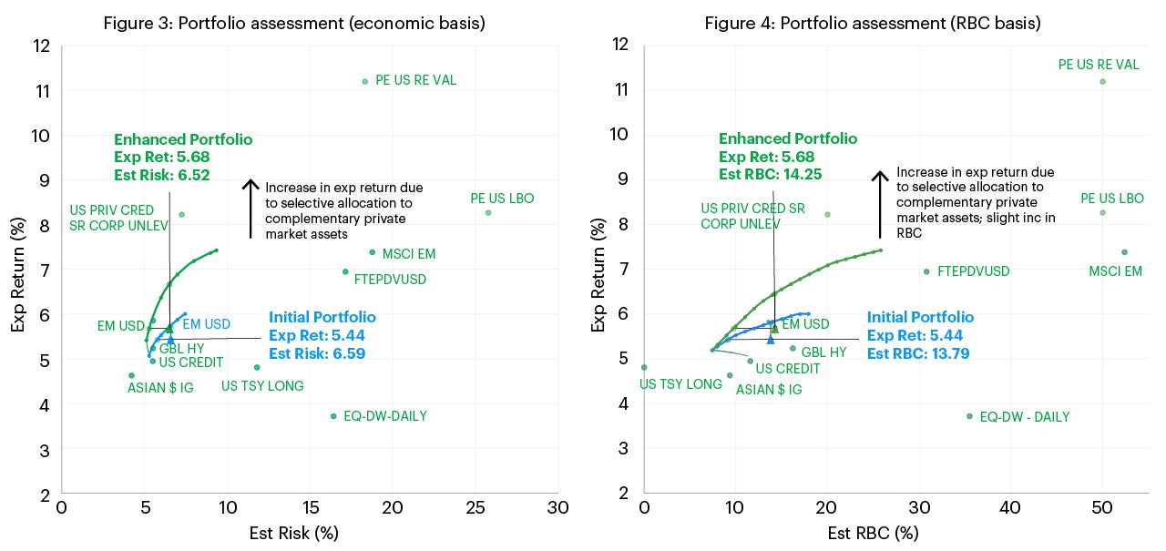 A comparison of an enhanced portfolio (with new asset classes) compared to the original hypothetical base portfolio