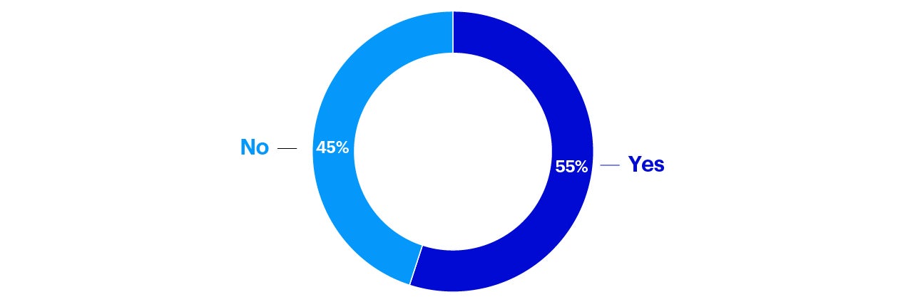  Figure 2 – Proportion of family offices with a CIO