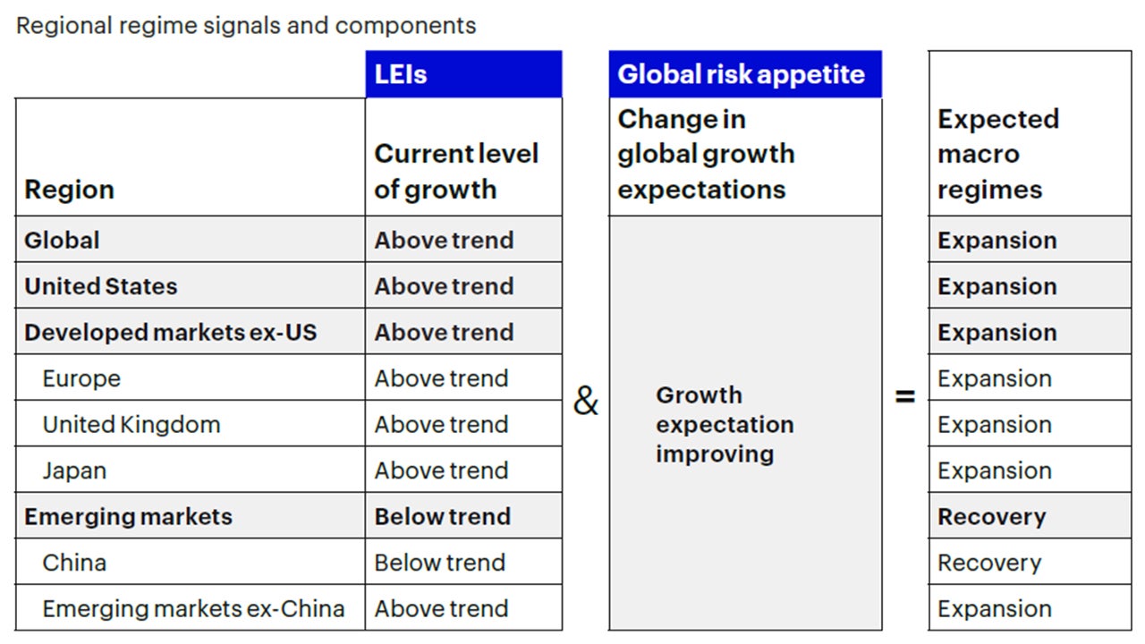 Figure 1a: Global macro framework remains in an expansion regime