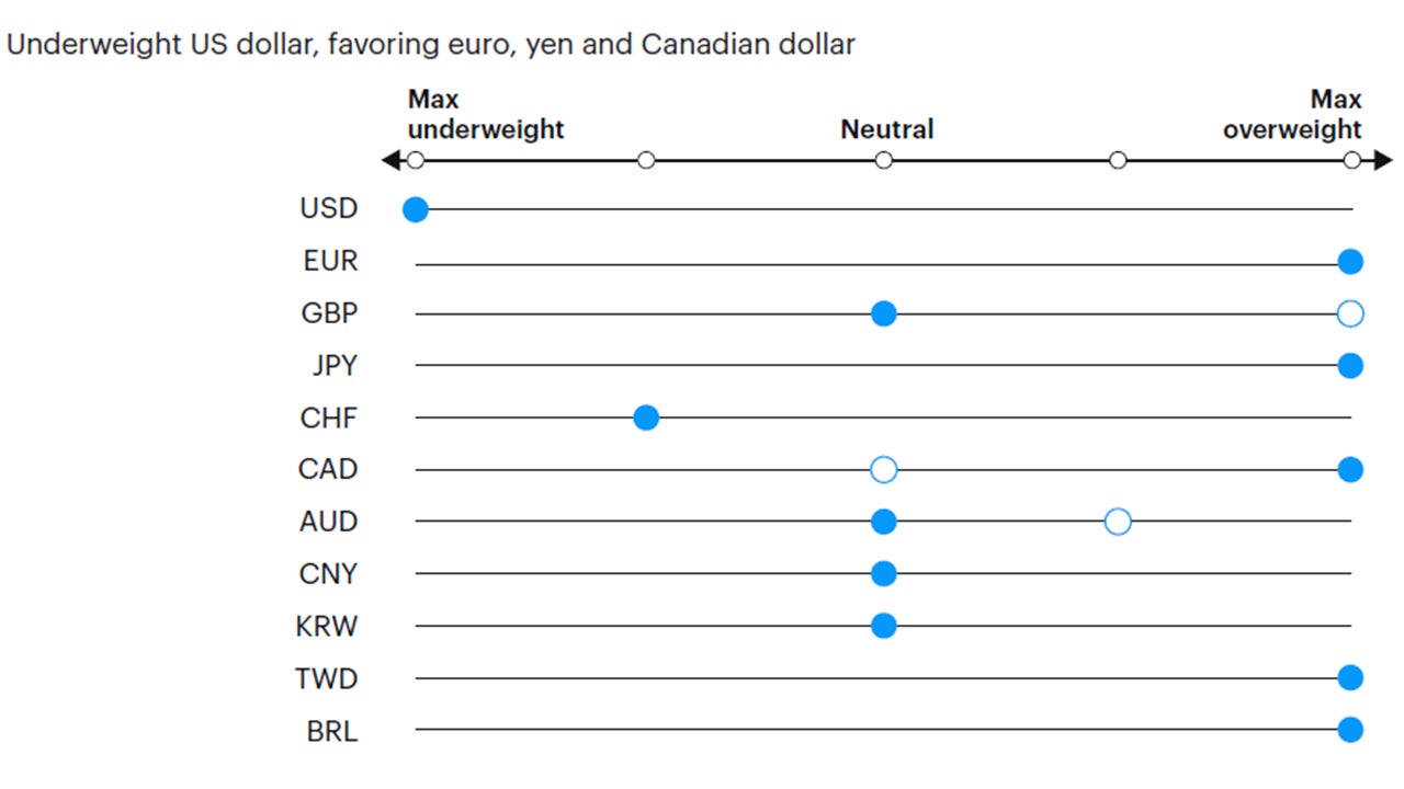 Figure 8: Tactical currency positioning 
