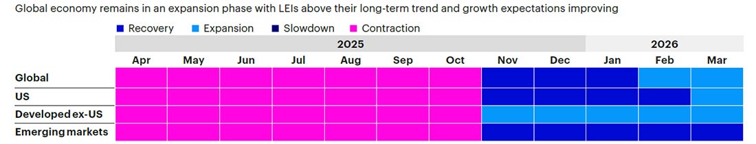 Figure 1b: Trailing 12-month regime history by region