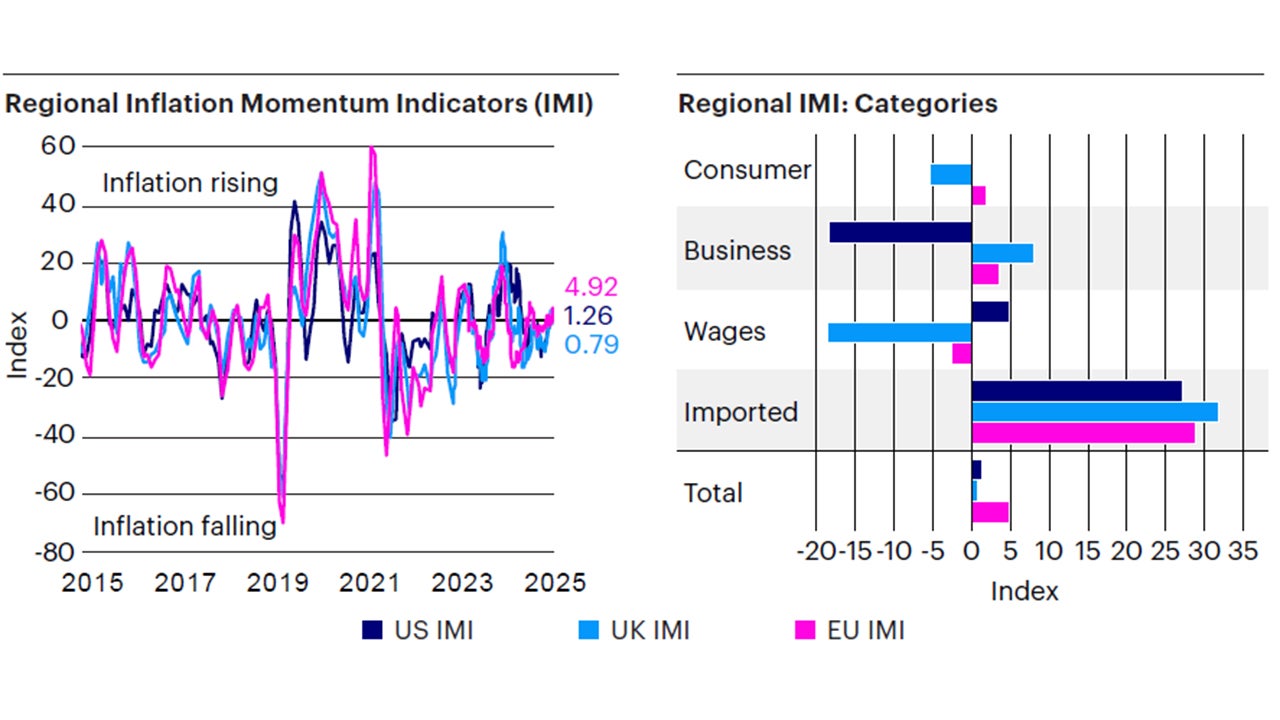 Figure 3: Inflation is beginning to rise, led by increasing energy prices