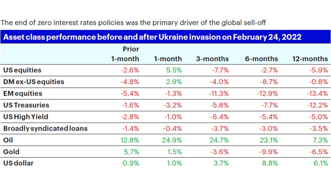 Figure 4: Market performance before and after the invasion of Ukraine in 2022