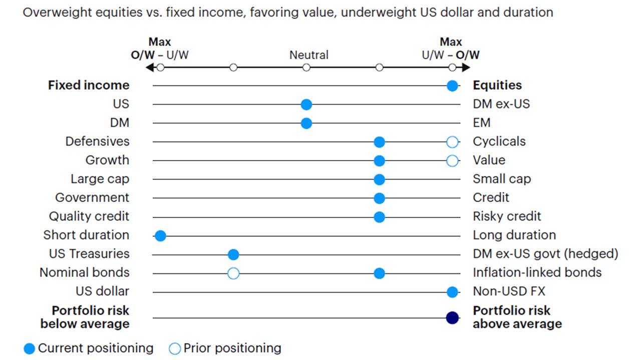 Figure 5: Relative tactical asset allocation positioning