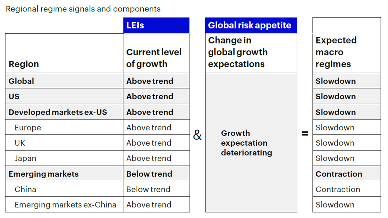 Figure 1a: Global macro framework remains in a slowdown regime