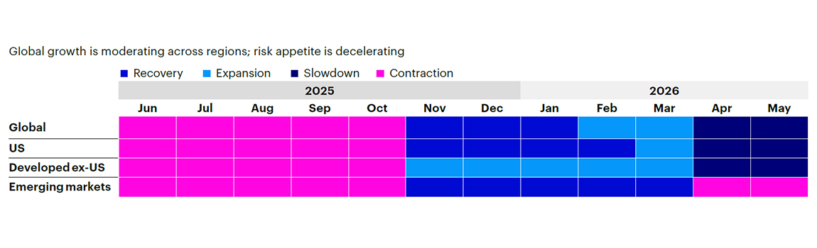 Figure 1b: Trailing 12-month regime history by region