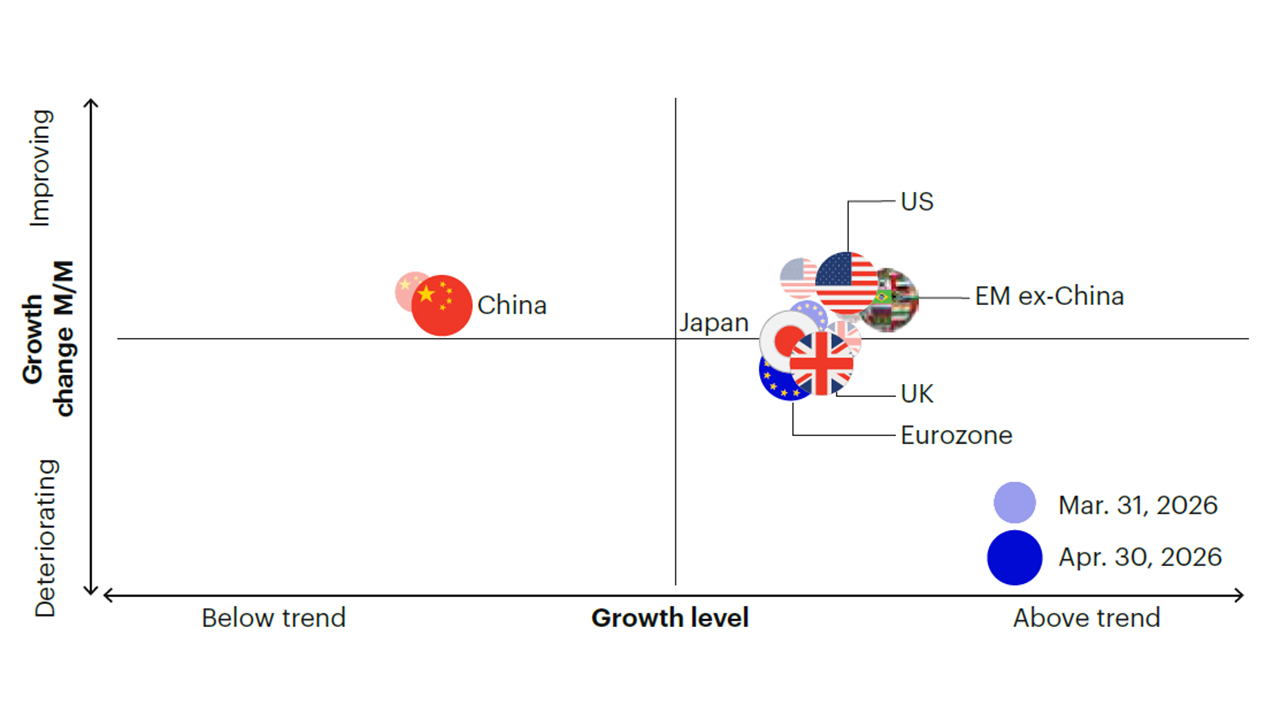 Figure 1c: Above-trend growth with moderating momentum across regions