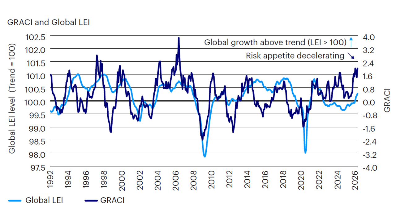 Figure 2: Growth remains above trend; risk appetite stabilizes but continues to decelerate   