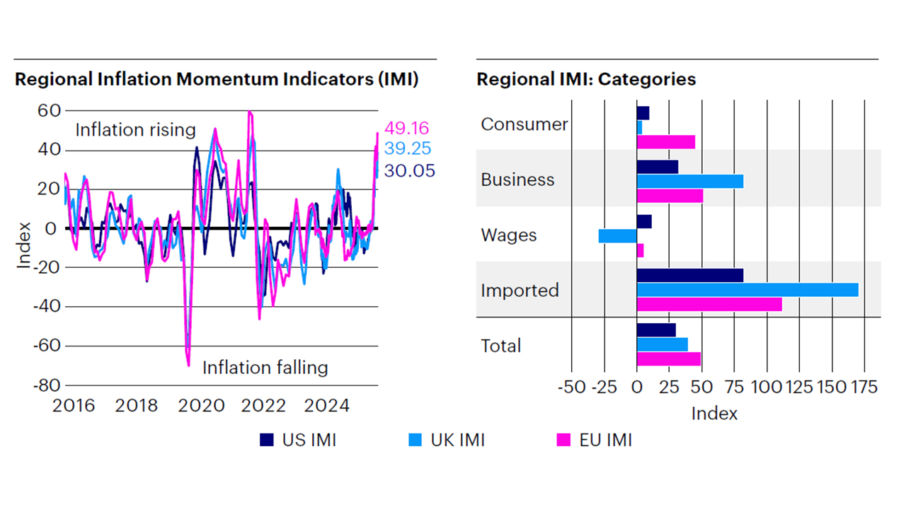 Figure 3: Inflation momentum remains elevated, driven primarily by imported cost pressures