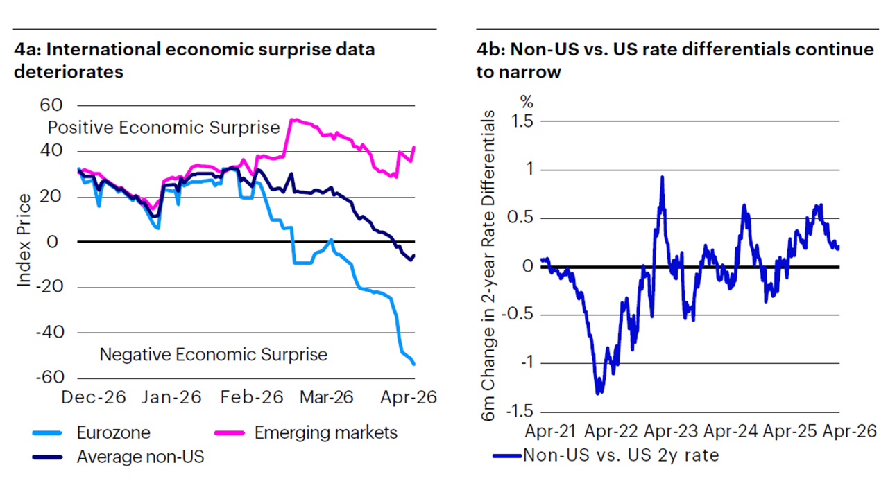 Figure 4: Neutral US dollar view driven by weakening international economic surprise data and narrowing interest rate differentials