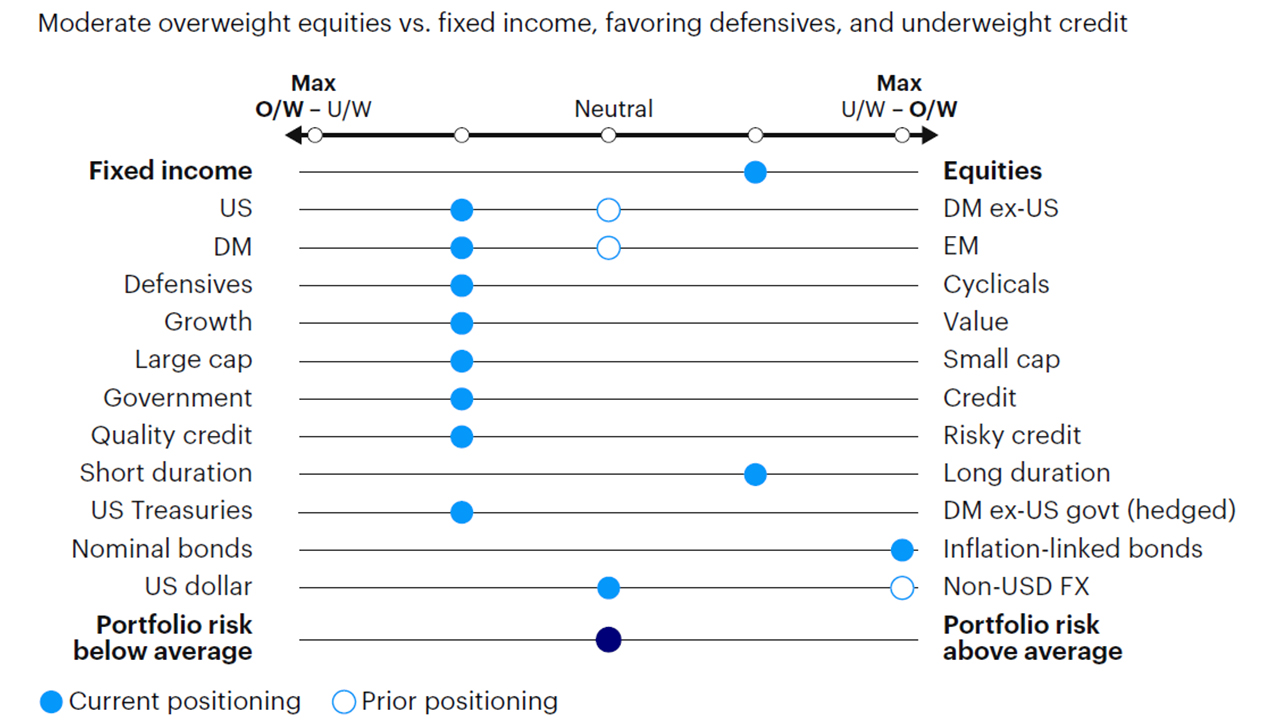 Figure 5: Relative tactical asset allocation positioning
