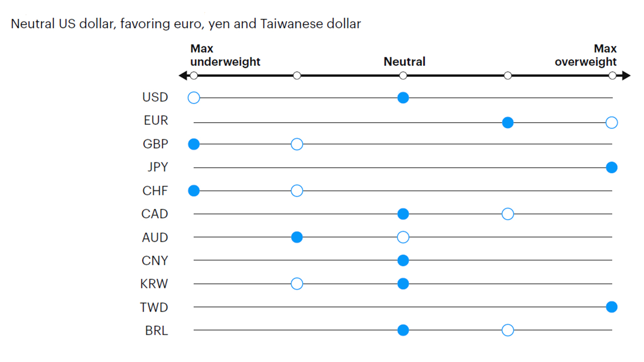 Figure 8: Tactical currency positioning 