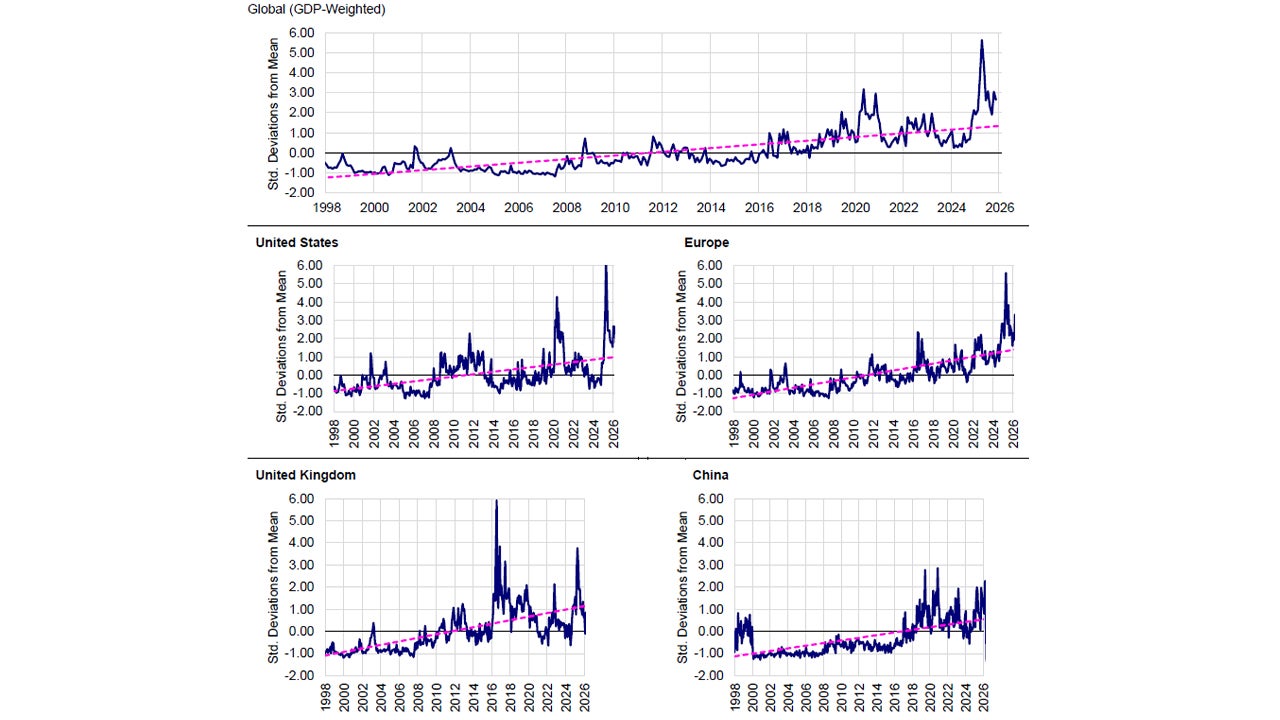 Exhibit 1: Economic Policy Uncertainty Indexes (Normalized): 1/1998–1/2026