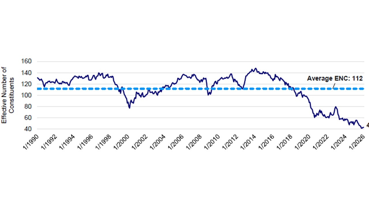 Exhibit 2: Historical Overview of Effective Number of Constituents for the S&P 500 Index 