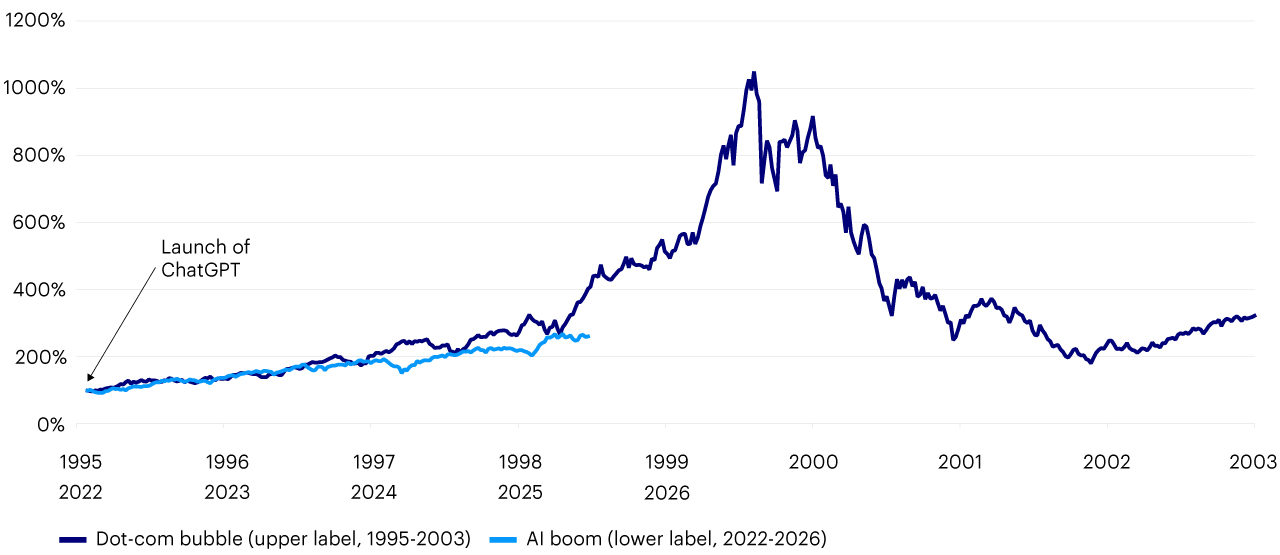Nasdaq-100 Index cumulative performance: Dot-com bubble vs. AI rally