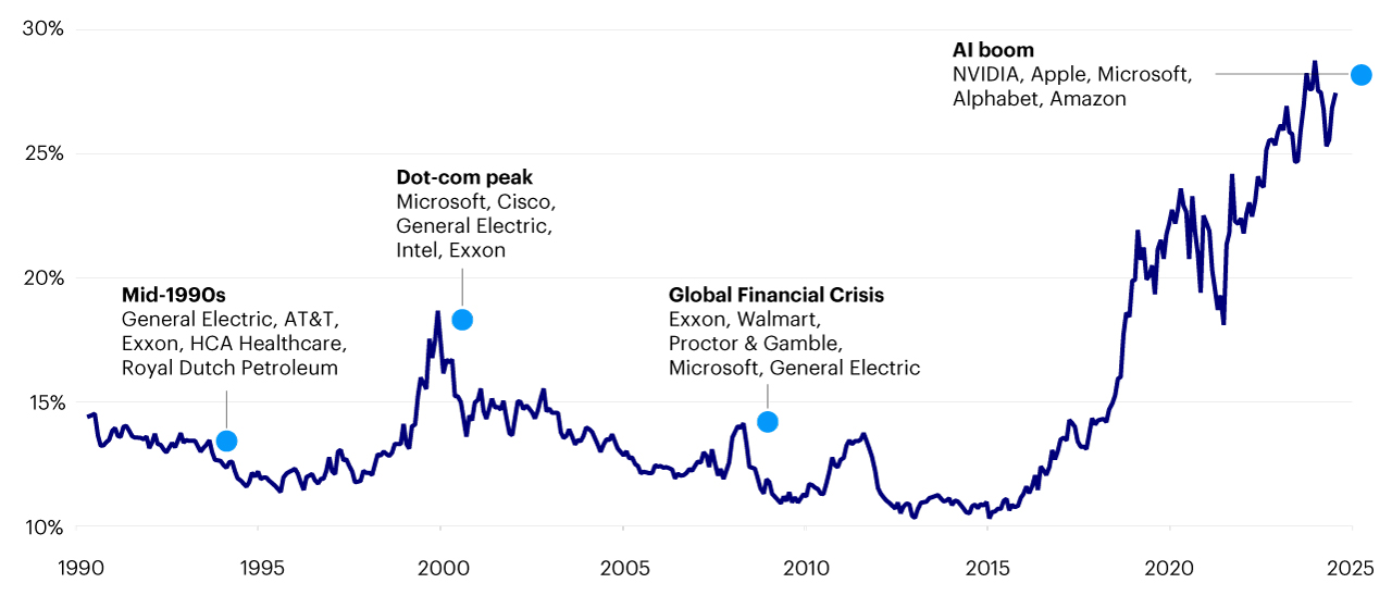 Figure 2 - S&P 500 Index concentration has been at record highs